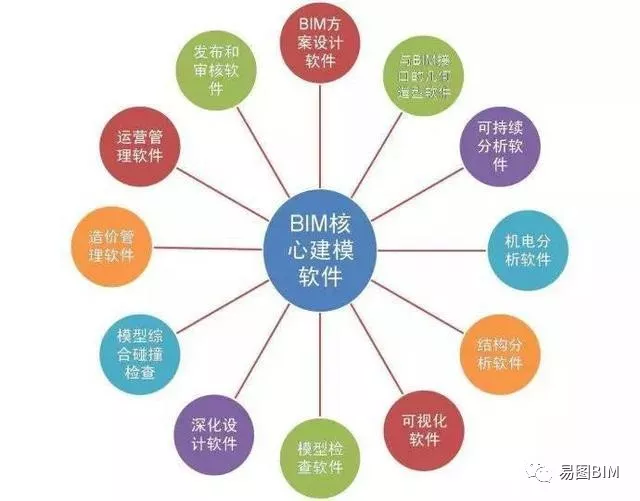 14类BIM从业者最常用的软件的图1
